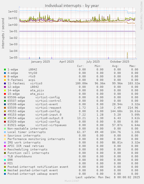 Individual interrupts