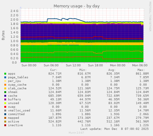 Memory usage
