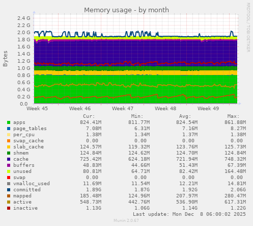 Memory usage