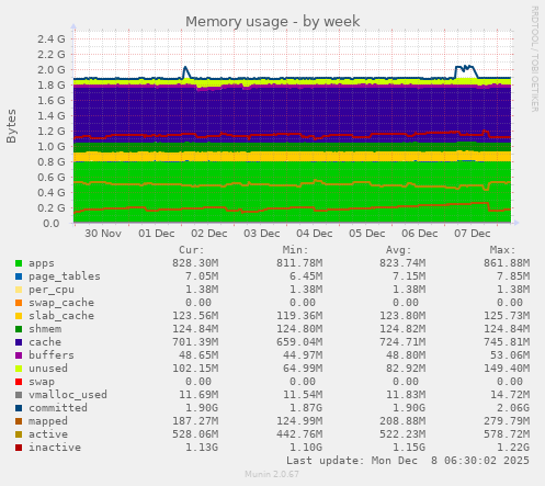 Memory usage