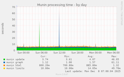 Munin processing time
