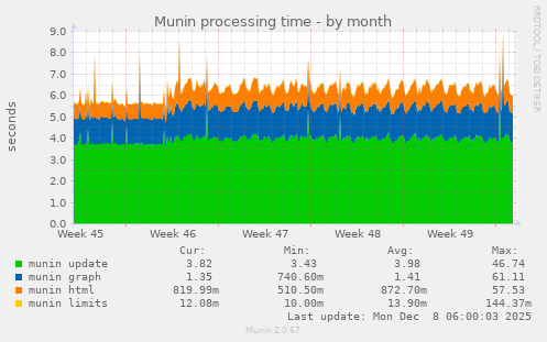 Munin processing time