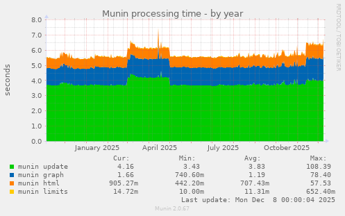 Munin processing time