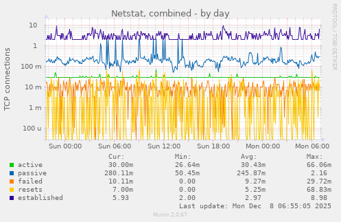 Netstat, combined