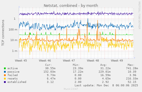 Netstat, combined