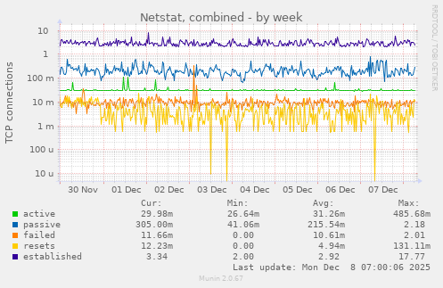 Netstat, combined