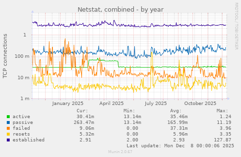 Netstat, combined