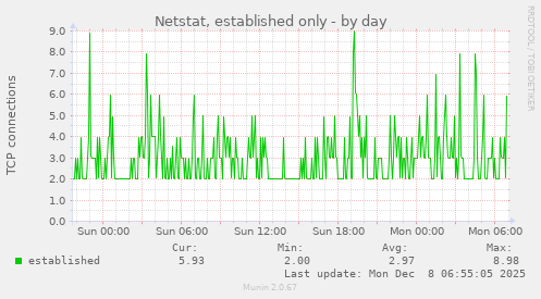 Netstat, established only