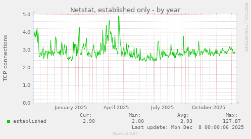Netstat, established only