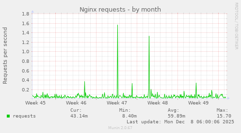 Nginx requests