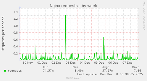 Nginx requests