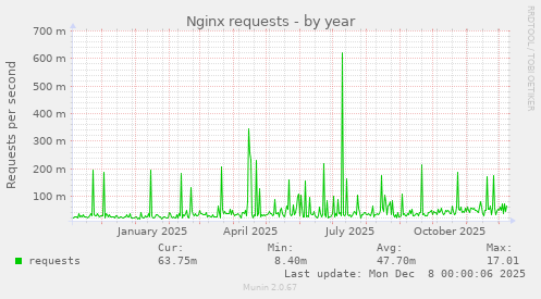 Nginx requests