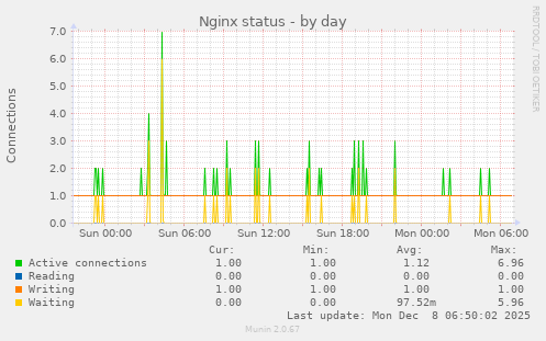 Nginx status