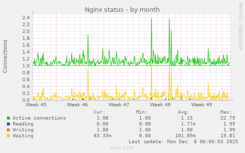 Nginx status