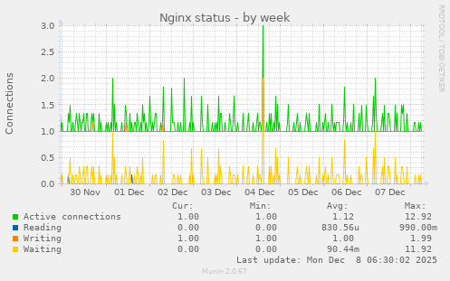 Nginx status