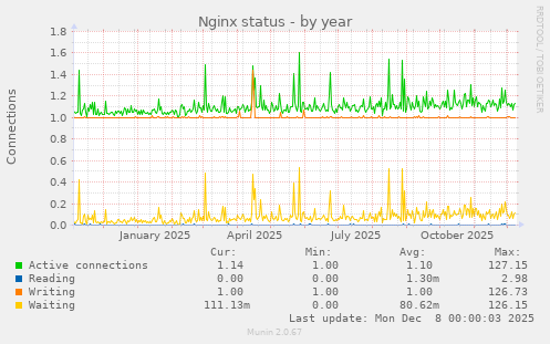 Nginx status