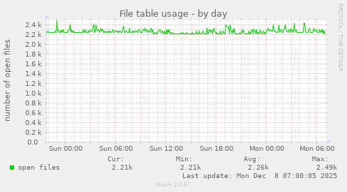 File table usage