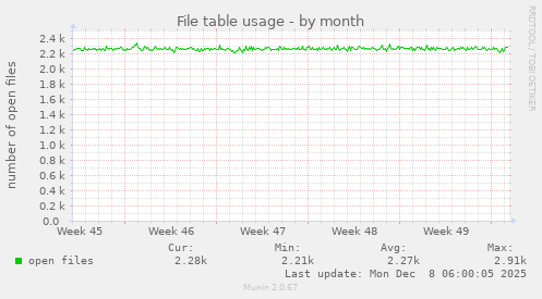File table usage