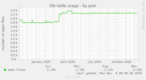 File table usage