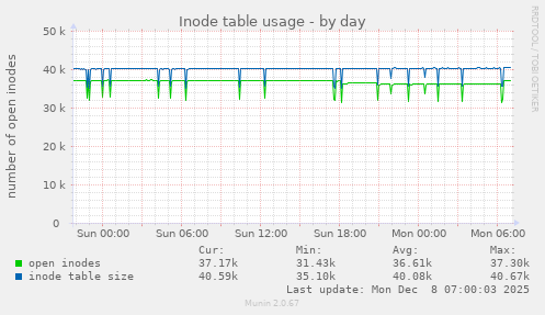 Inode table usage