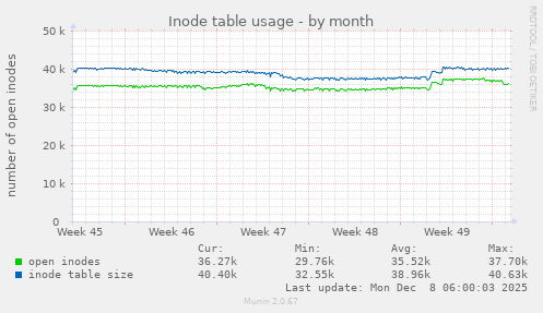 Inode table usage