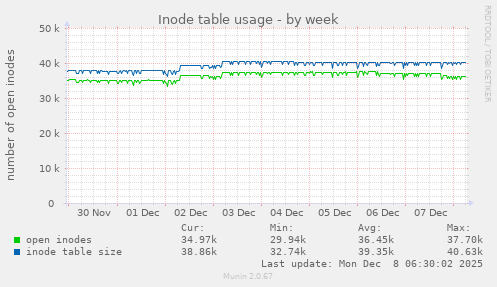 Inode table usage
