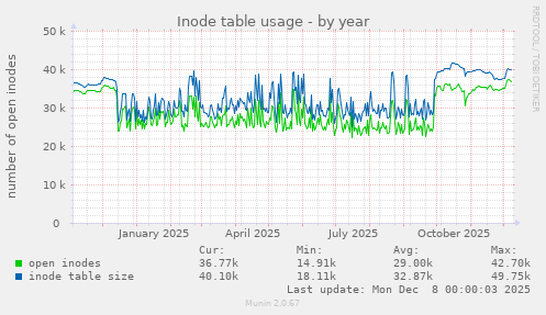 Inode table usage