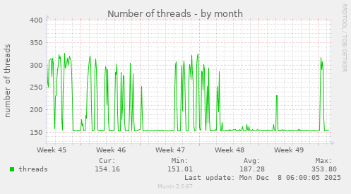 Number of threads