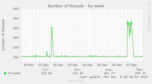 Number of threads