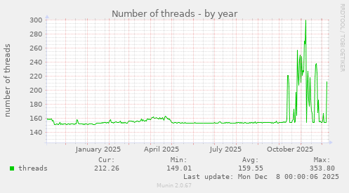 Number of threads